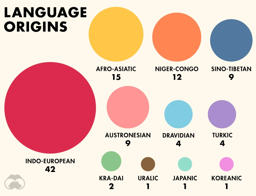 As L Nguas Mais Faladas Do Mundo Hr Idiomas